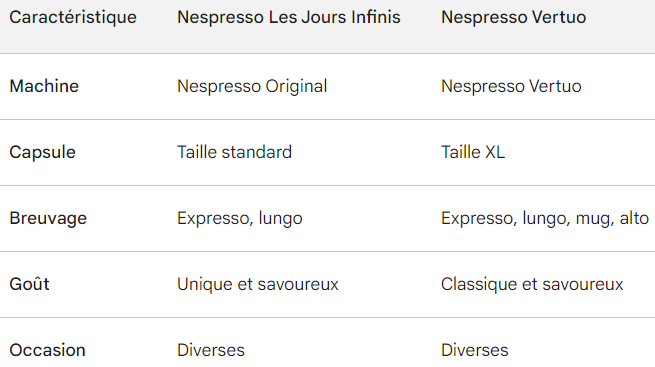 Nespresso Les Jours Infinis vs. Nespresso Vertuo : Quelle machine est faite pour vous ?